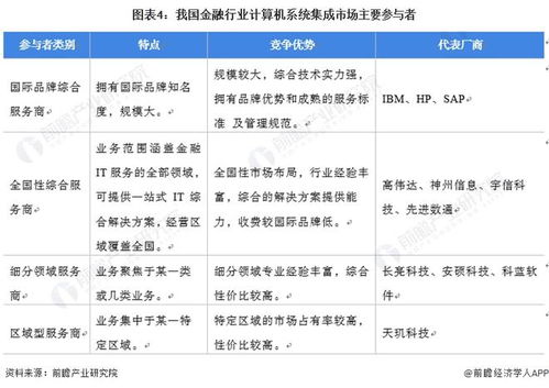 2022年中國計算機系統集成行業金融領域應用市場現狀與發展趨勢分析