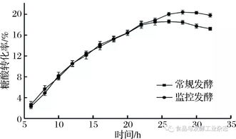 蔡萌萌┃活細(xì)胞在線監(jiān)控l 羥脯氨酸補(bǔ)料發(fā)酵工藝的研究